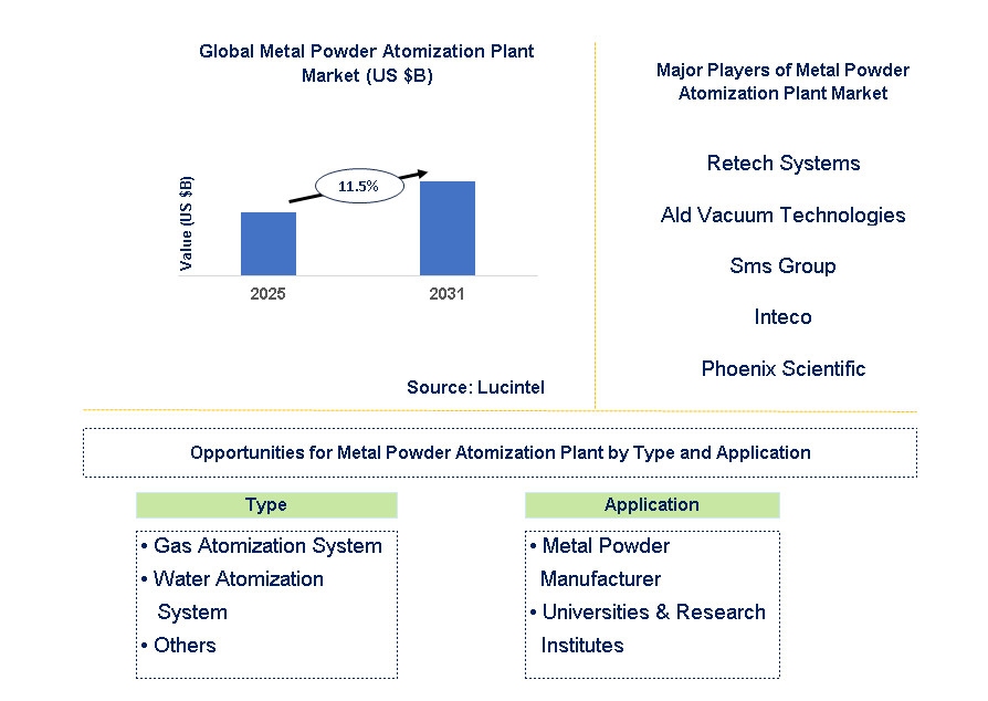 Metal Powder Atomization Plant Market Trends and Forecast
